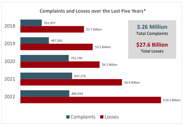 Phishing Stats IC3 FBI Report Complaints Losses Five Years