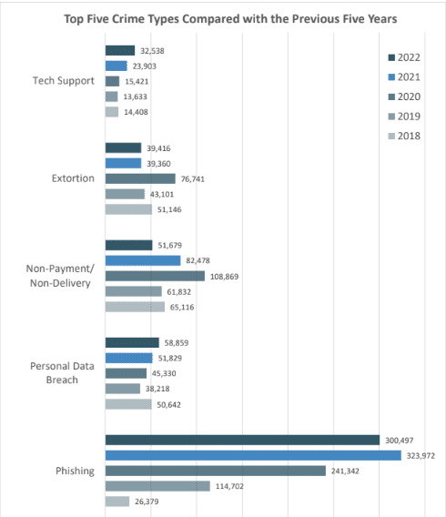 Phishing Stats IC3 Report Top Five Crime Types