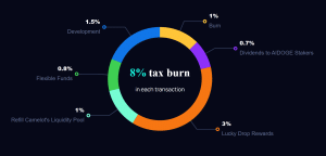 ArbDoge AI Tokenomics