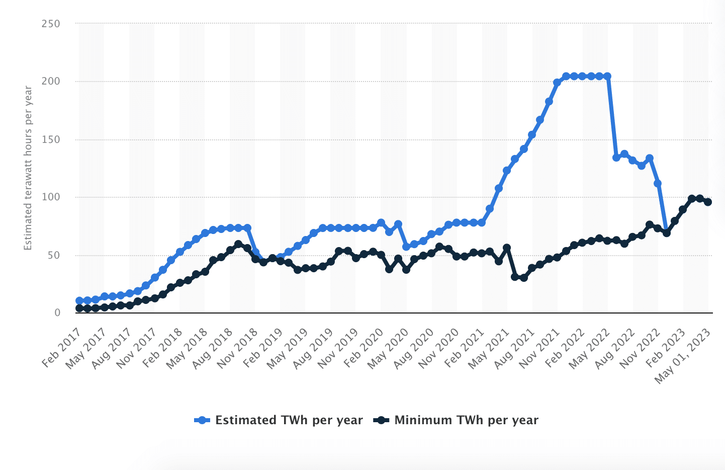 Bitcoin Mining and Energy Consumption Statistics Chart