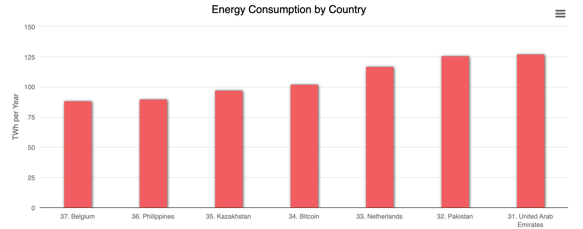 국가별 비트코인 채굴 에너지 소비량 비교