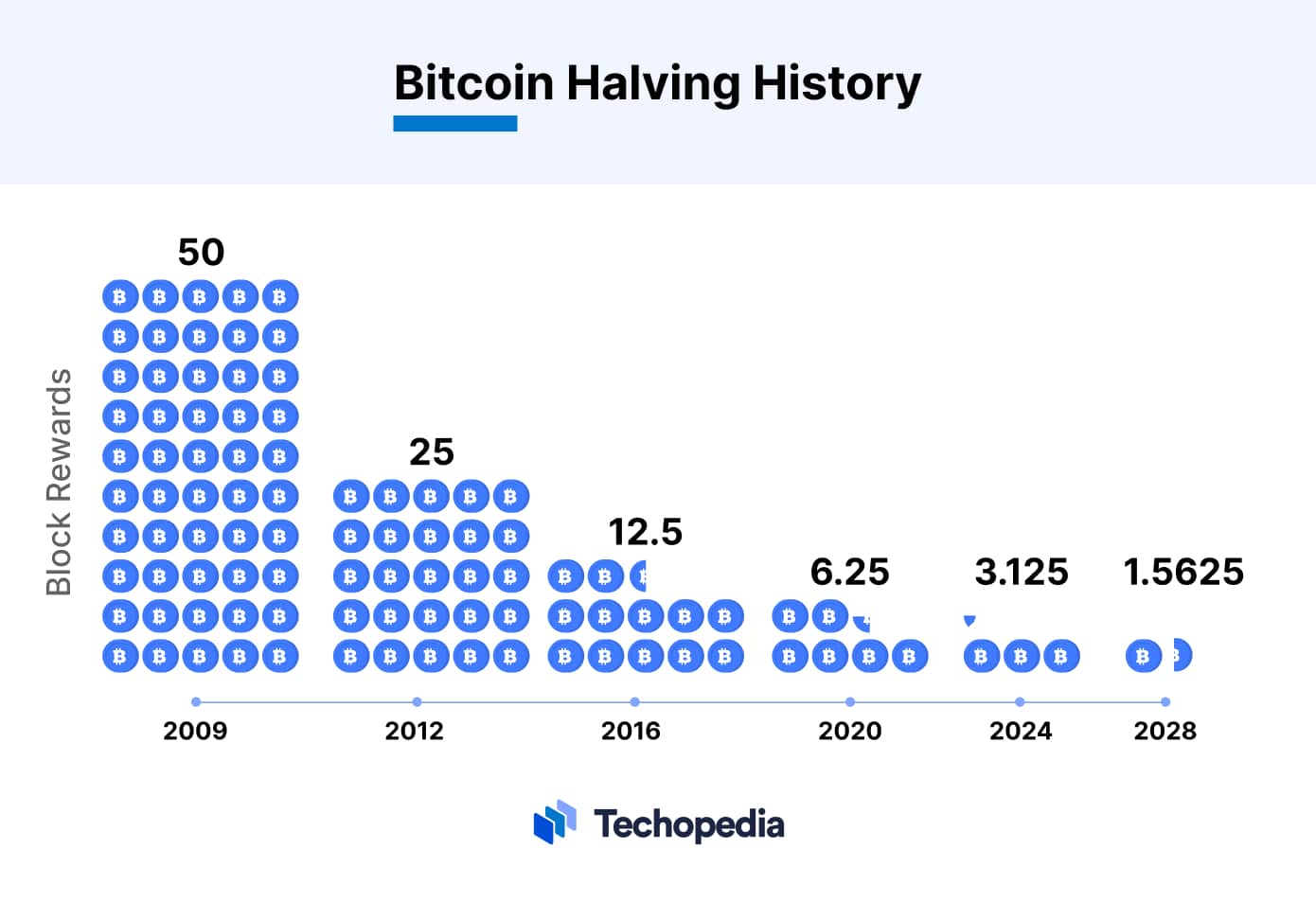 Bitcoin Halving History