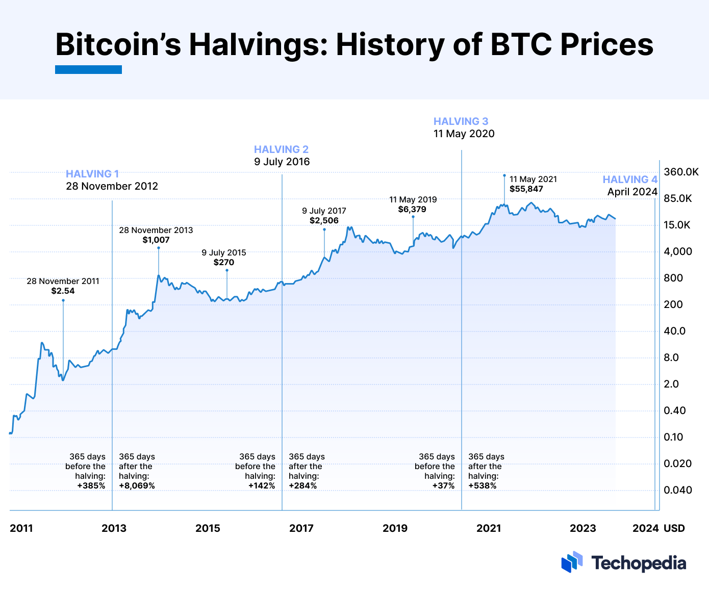 Bitcoin Halvings and BTC prices