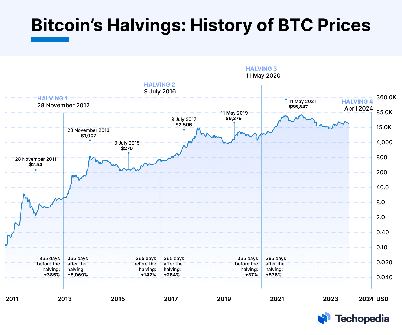 Bitcoin halving