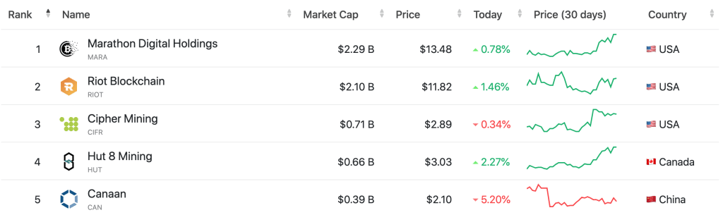 Bitcoin-Largest-Mining-Companies-by-Market-Cap