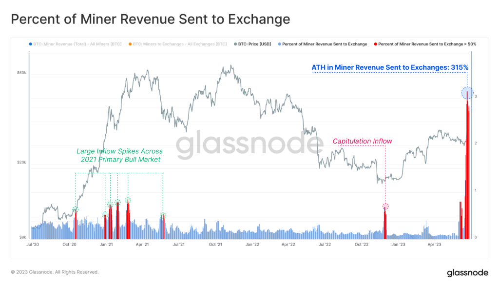 Bitcoin-Miner-Revenue-Sent-to-Exchange