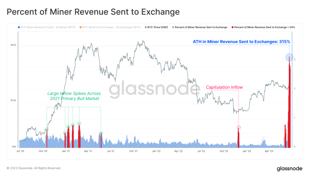 Bitcoin-Miner-Revenue-Sent-to-Exchange