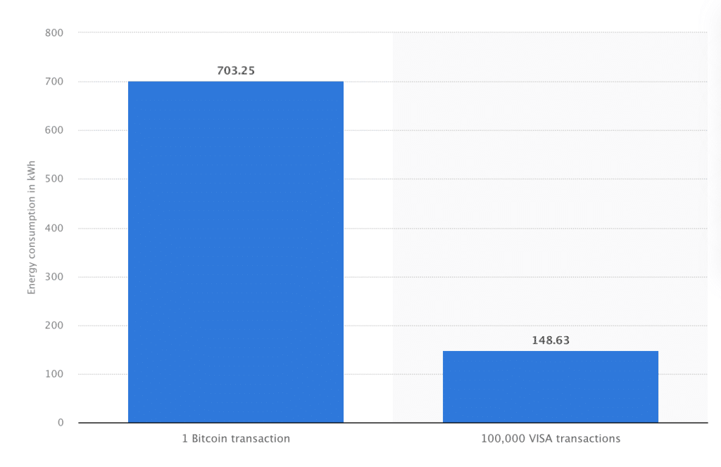 Visa-Transactions vs Bitcoin Mining
