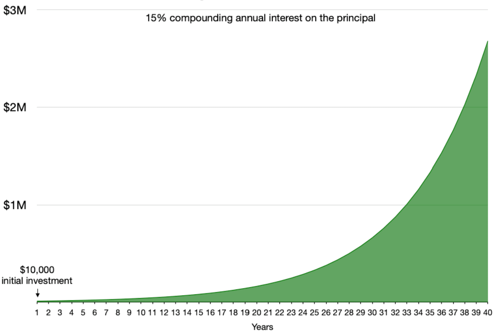 Compound Interest Diagram