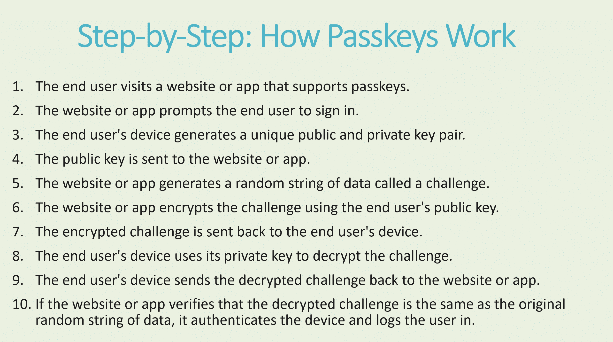 Step by step instructions for how Passkeys work.