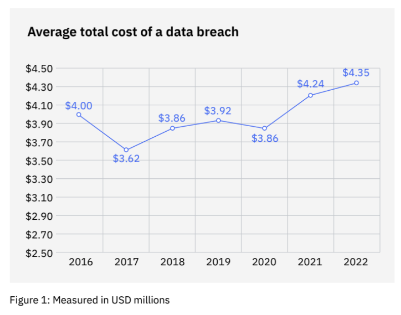 IBM cost of a data breach chart
