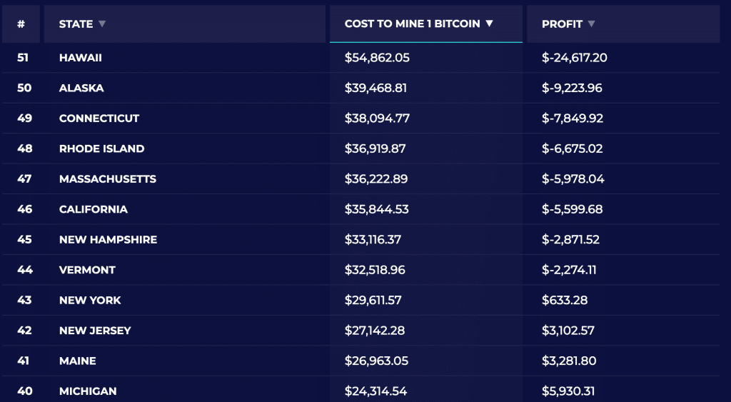 Expensive Bitcoin-Mining-States