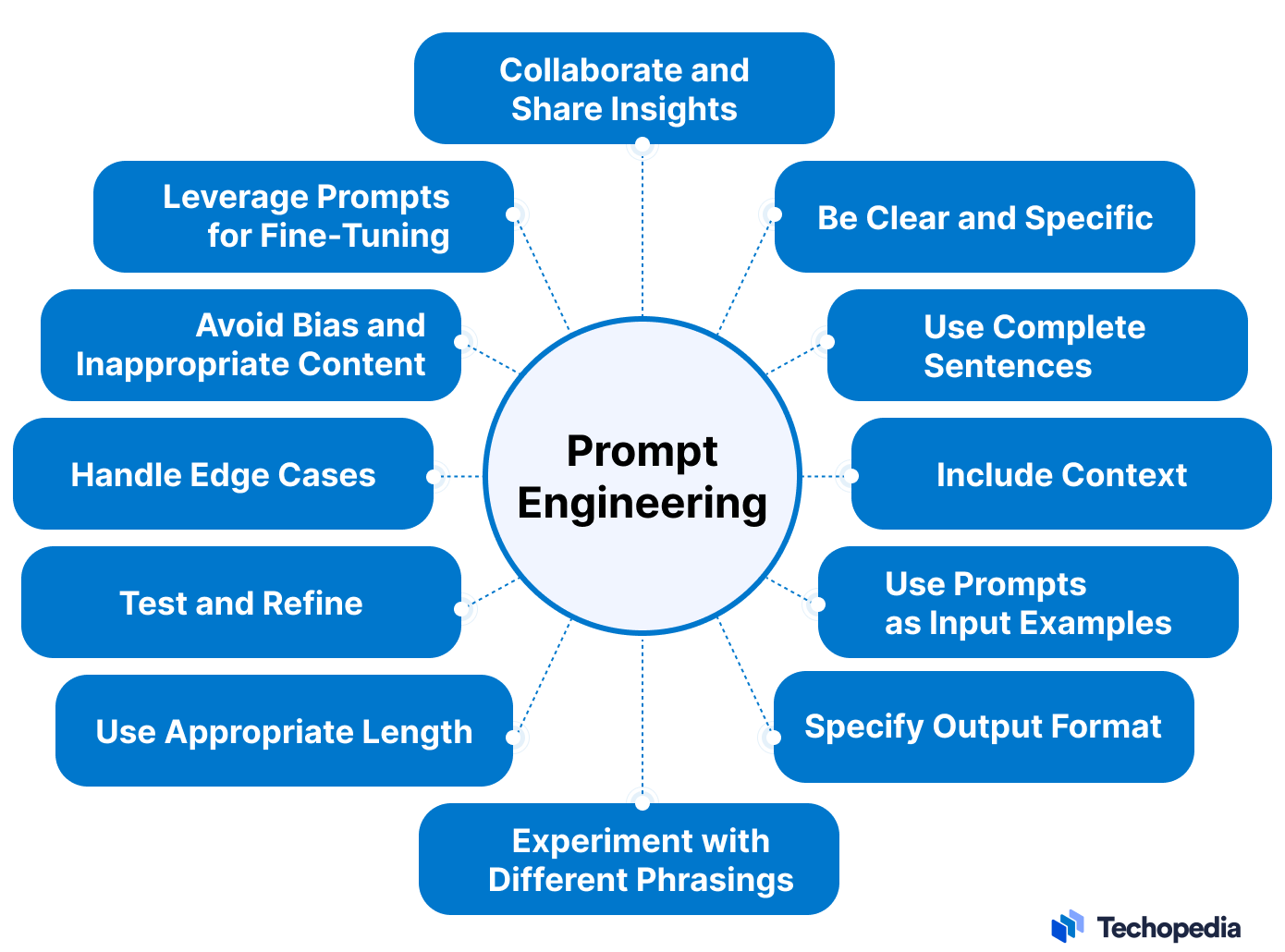 Prompt Engineering Best Practices