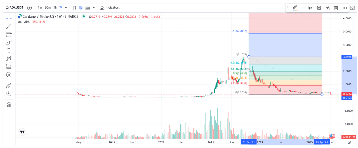 Cardano Price Prediction for 2023, 2025, 2025, 2030