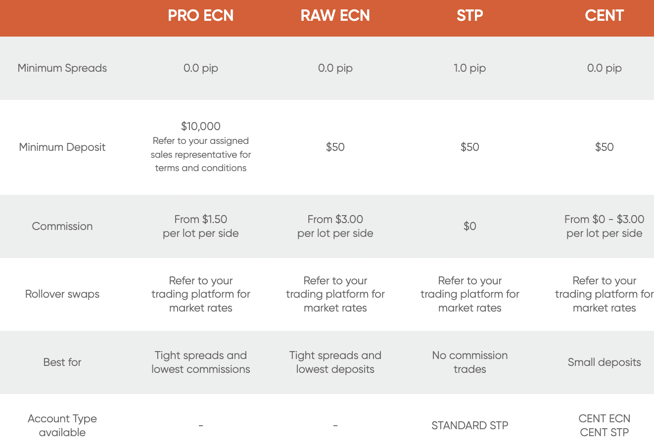 Vantage Markets trading fees