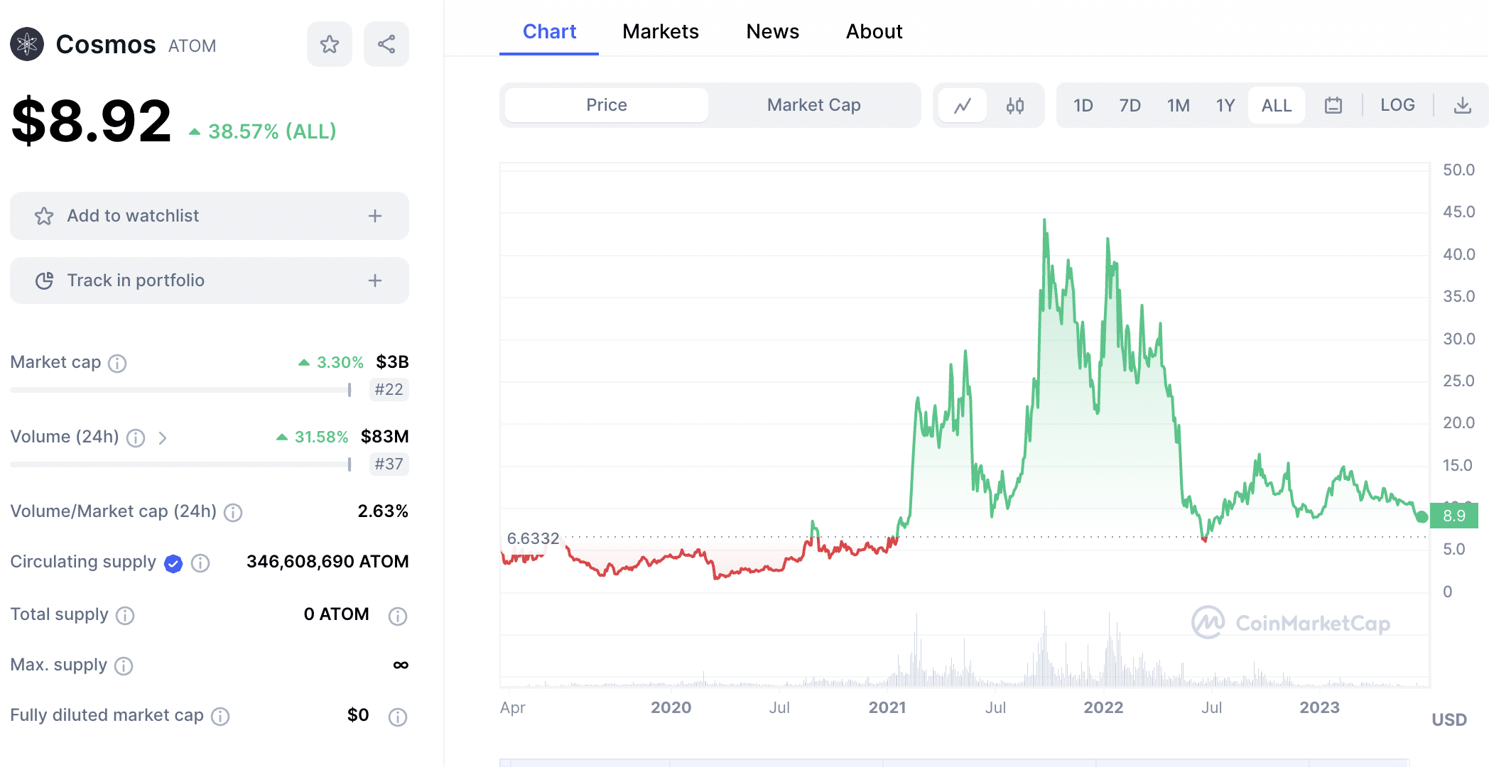 Cosmos price today