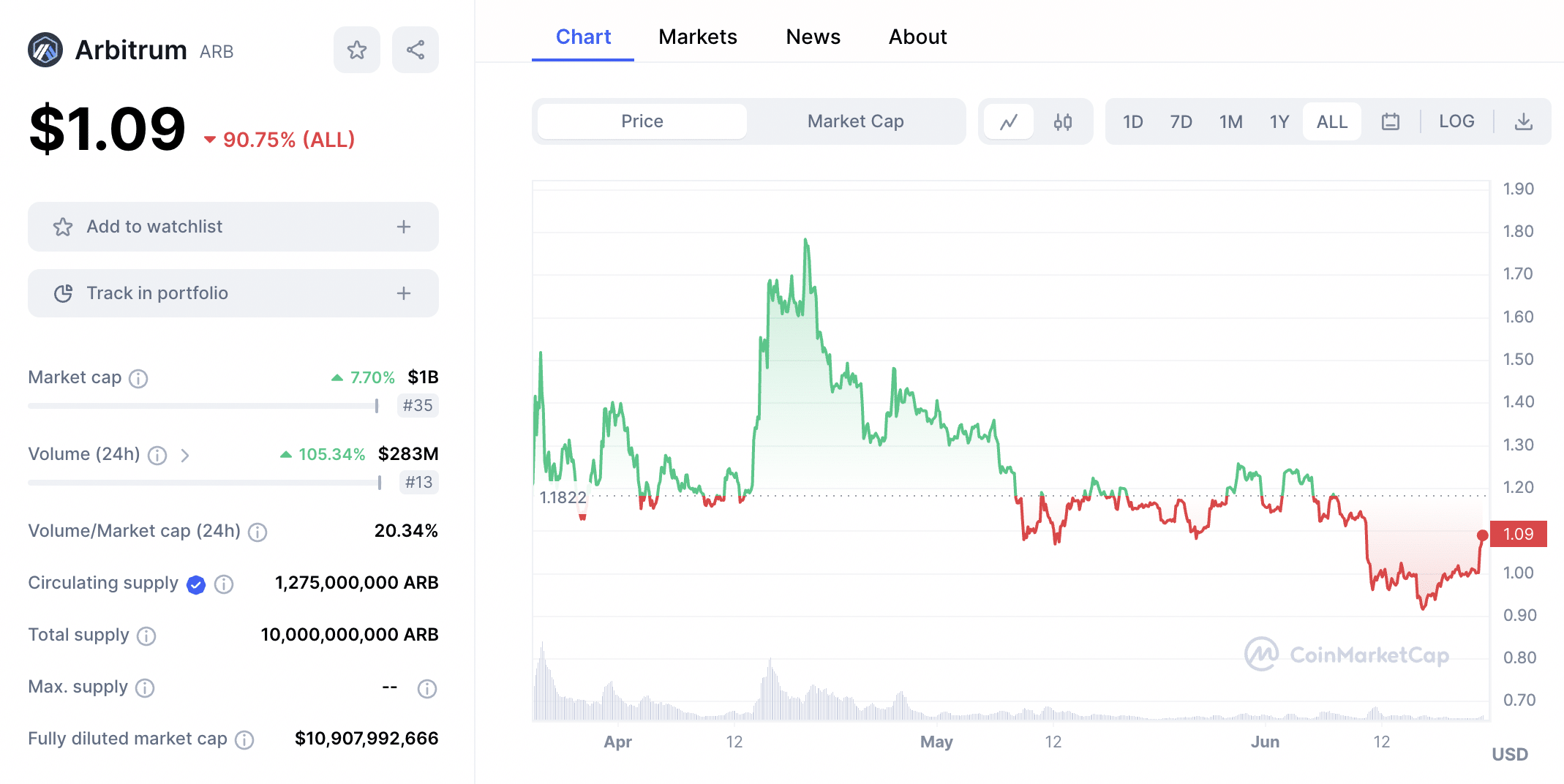 Arbitrum price