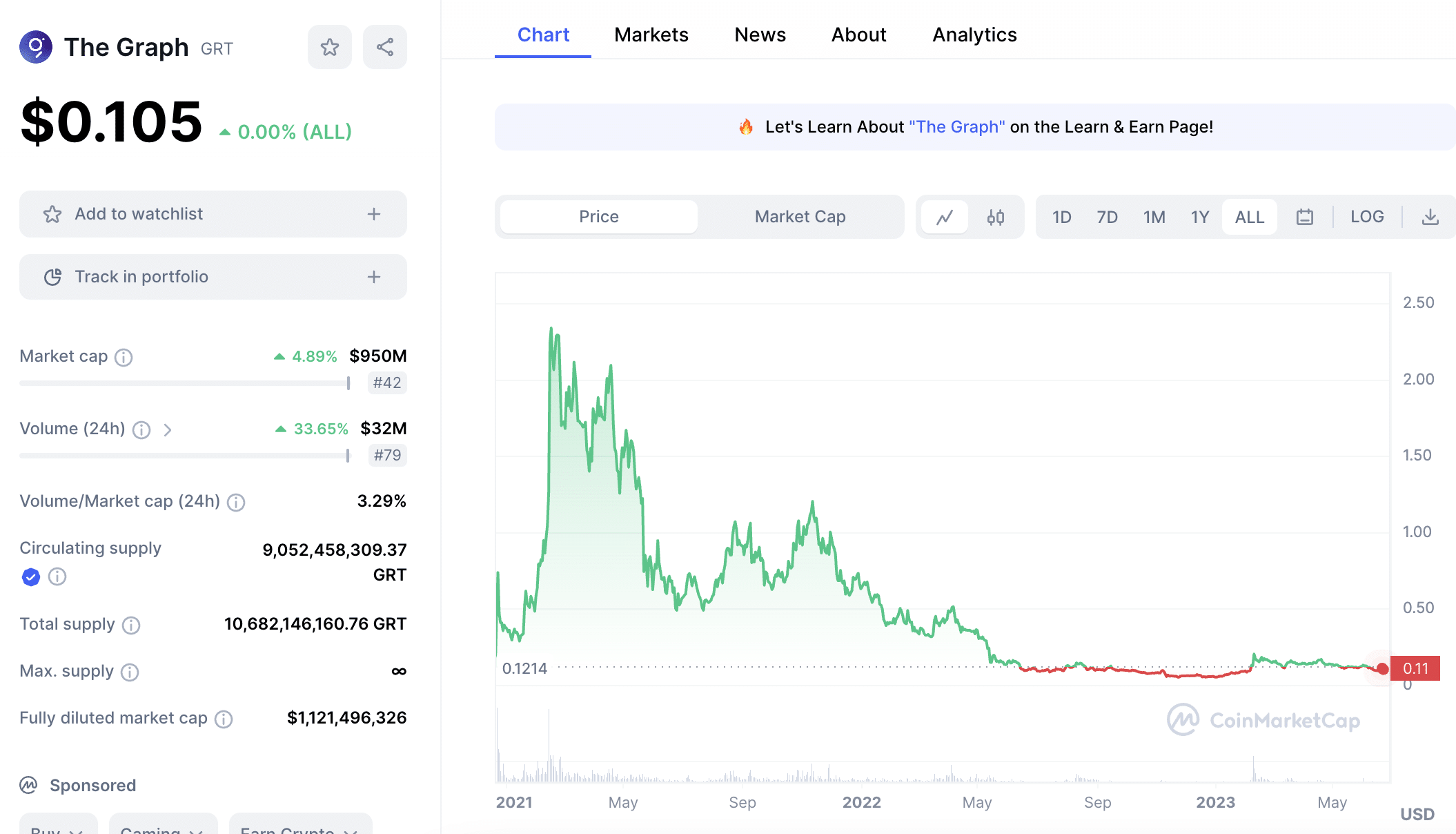 GRT token price chart