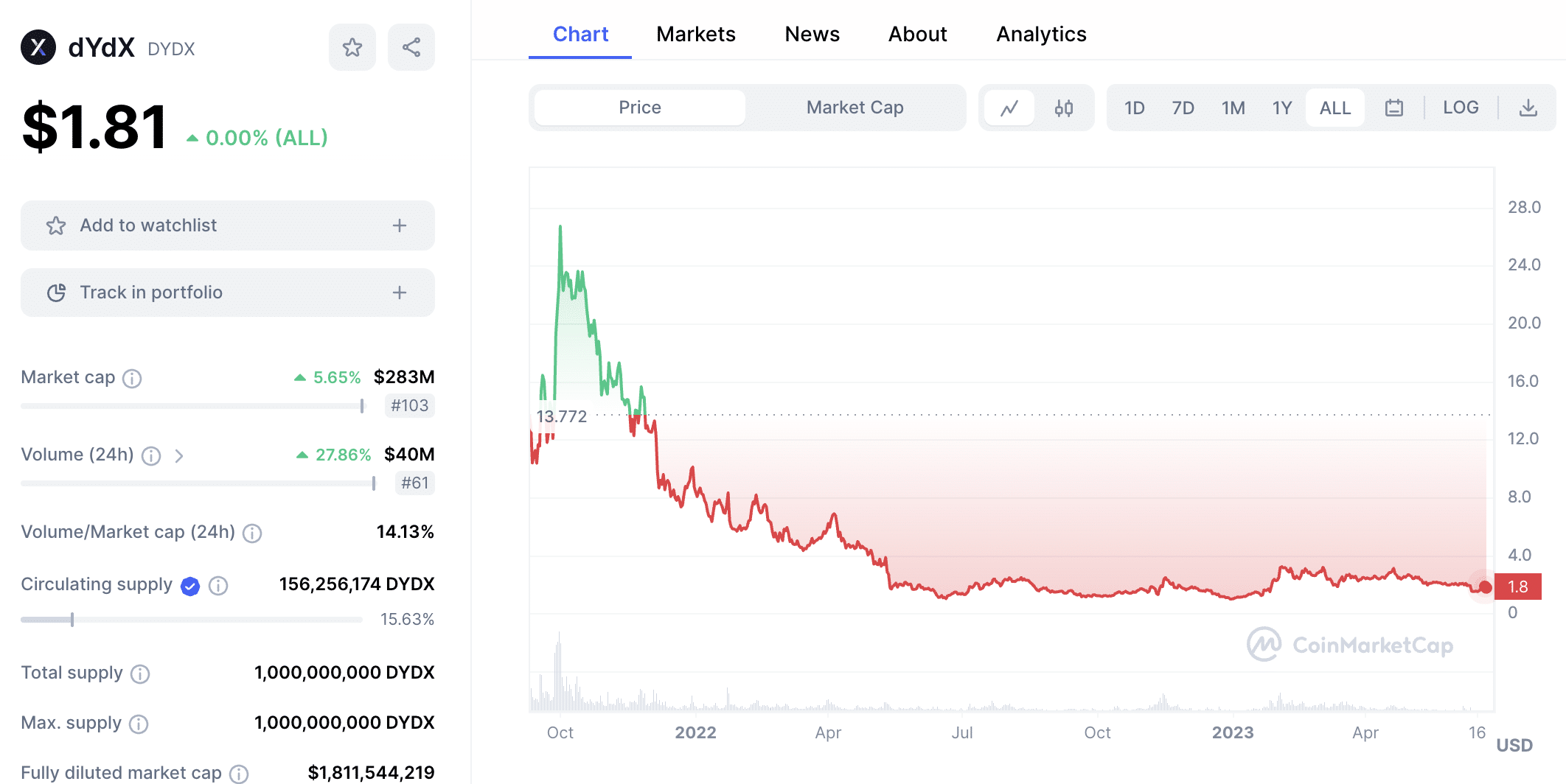 dYdX price chart