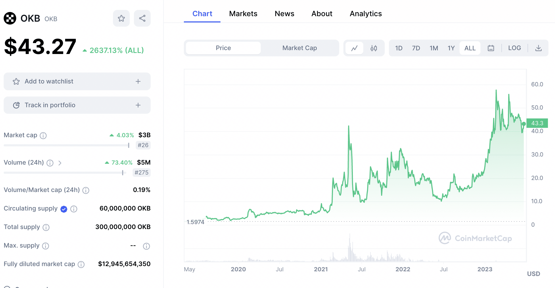 OKB price today 