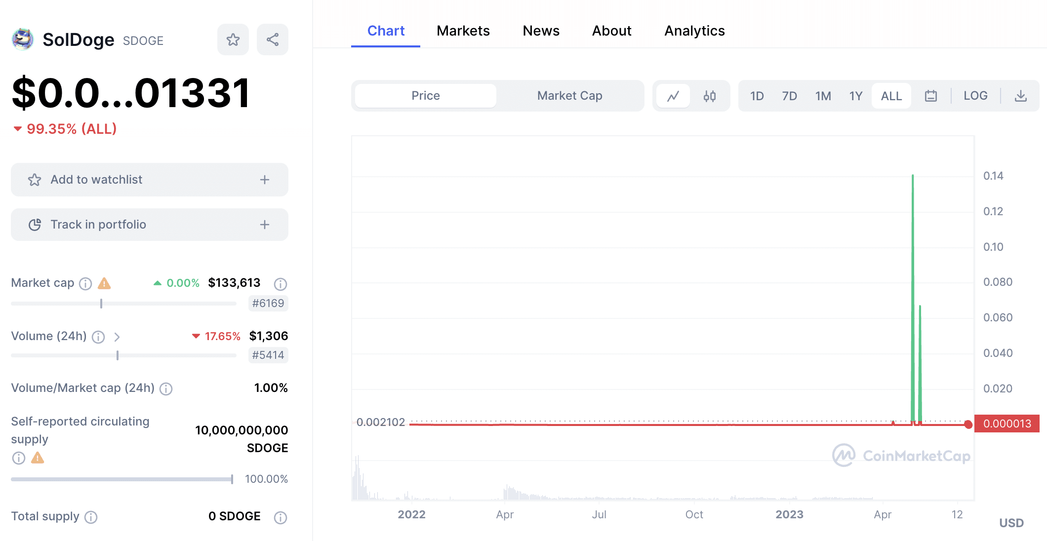 SolDoge price chart