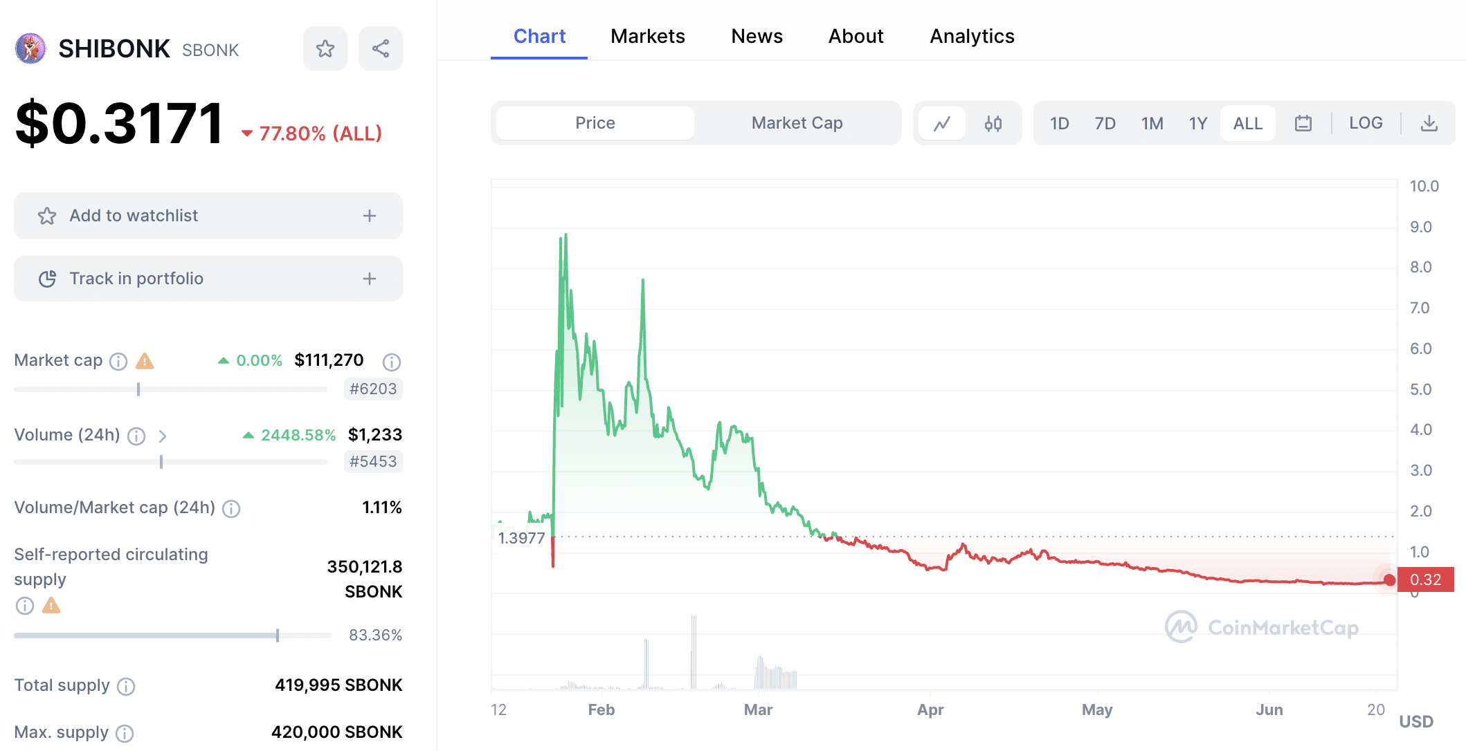 SHIBONK price chart