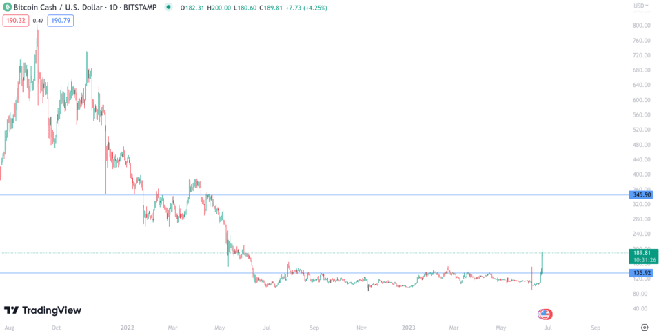 BCH