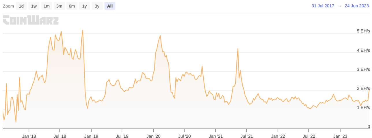 BCH