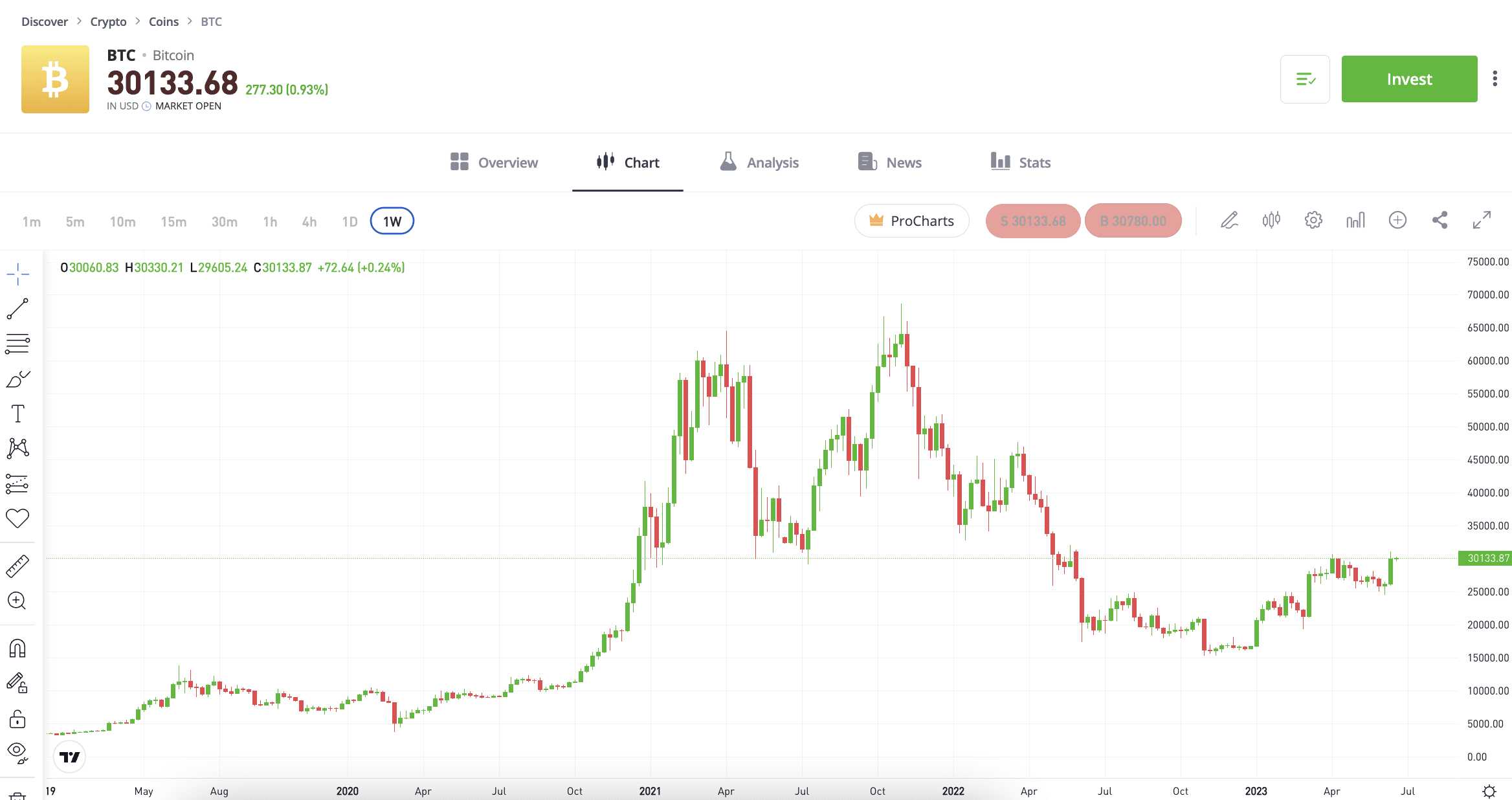 Bitcoin current price