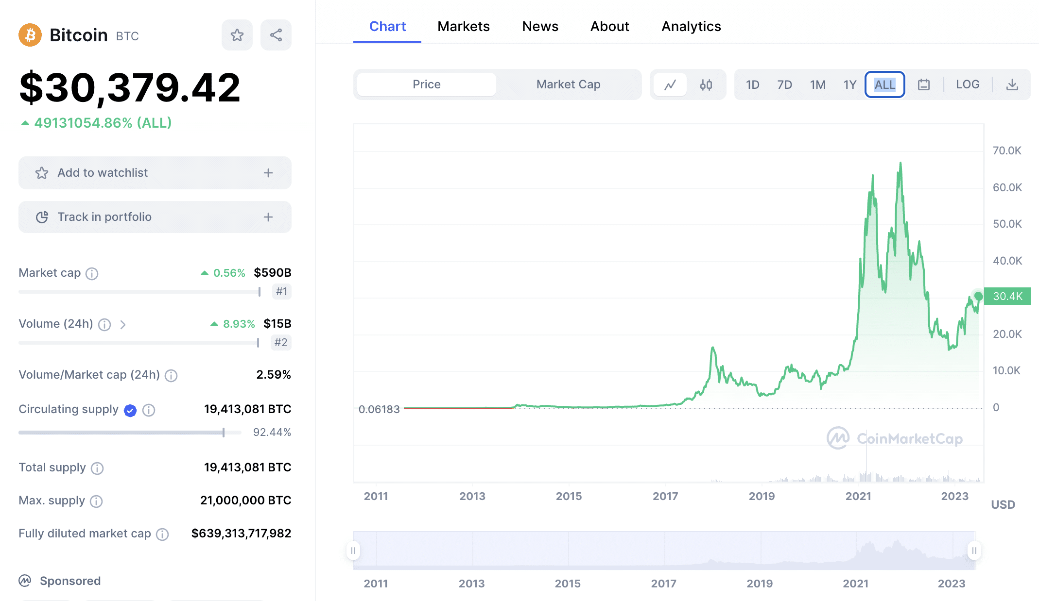 Bitcoin price history