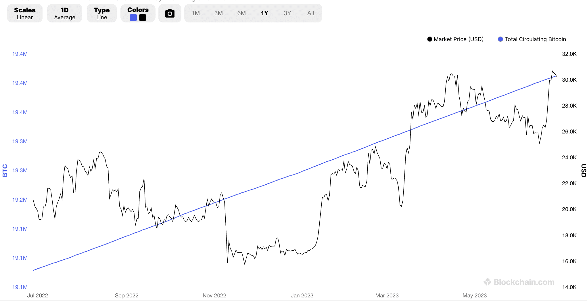 Bitcoin total supply 
