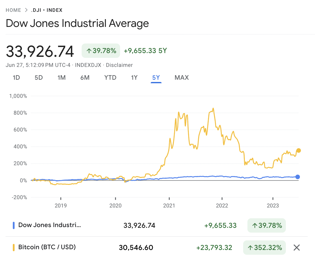 Bitcoin vs Dow Jones