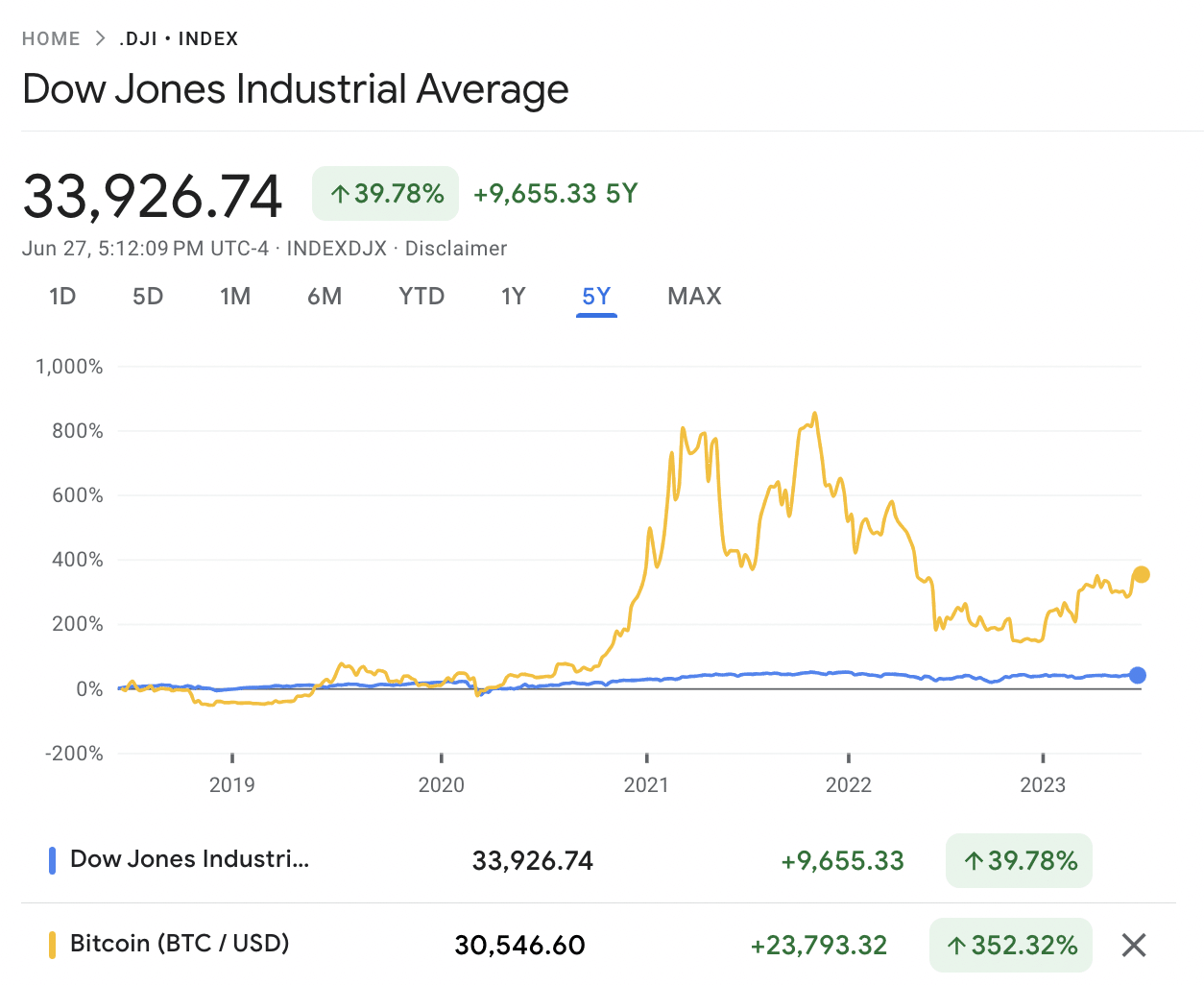 Bitcoin vs Dow Jones