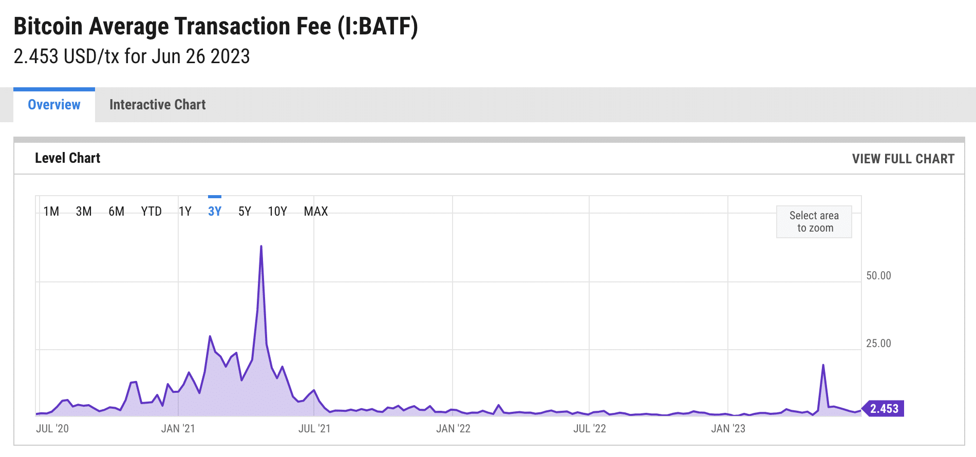 Bitcoin transaction fees
