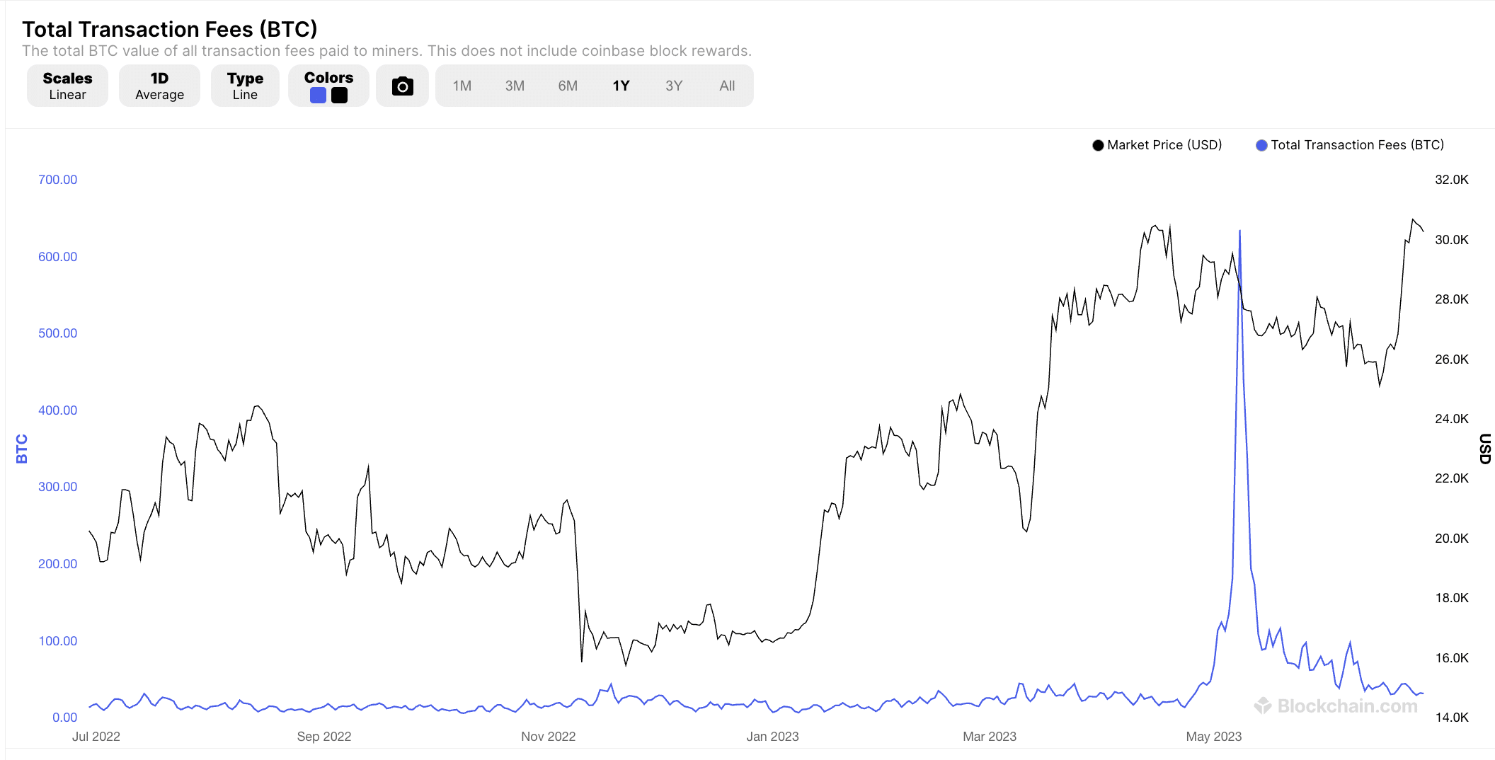 Bitcoin transaction fees