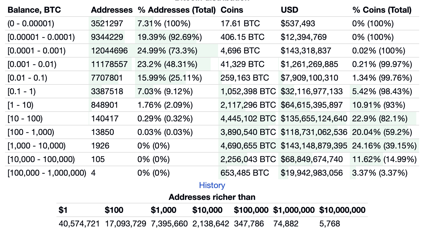 Distribution of Bitcoin addresses 