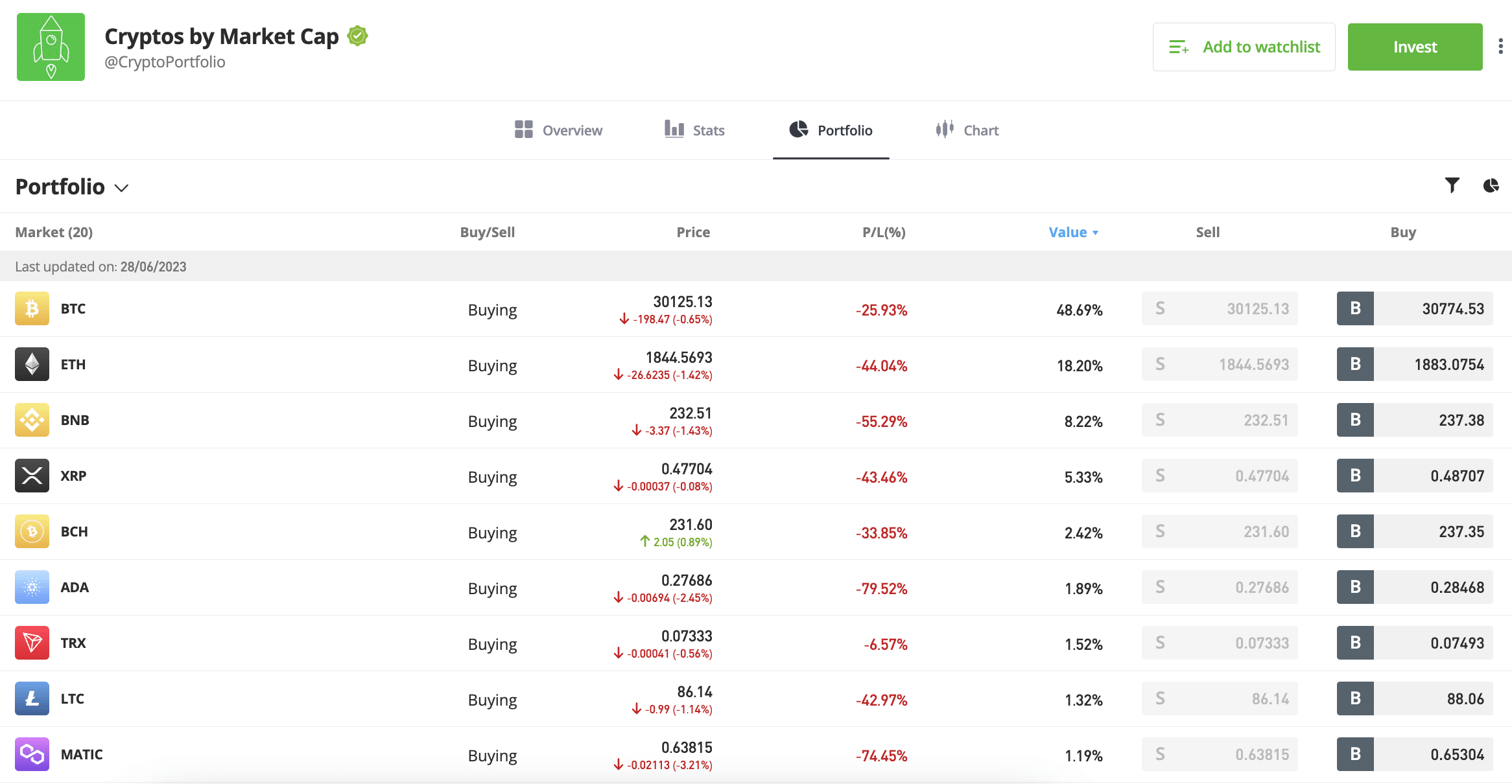 Cryptos by Market Cap eToro