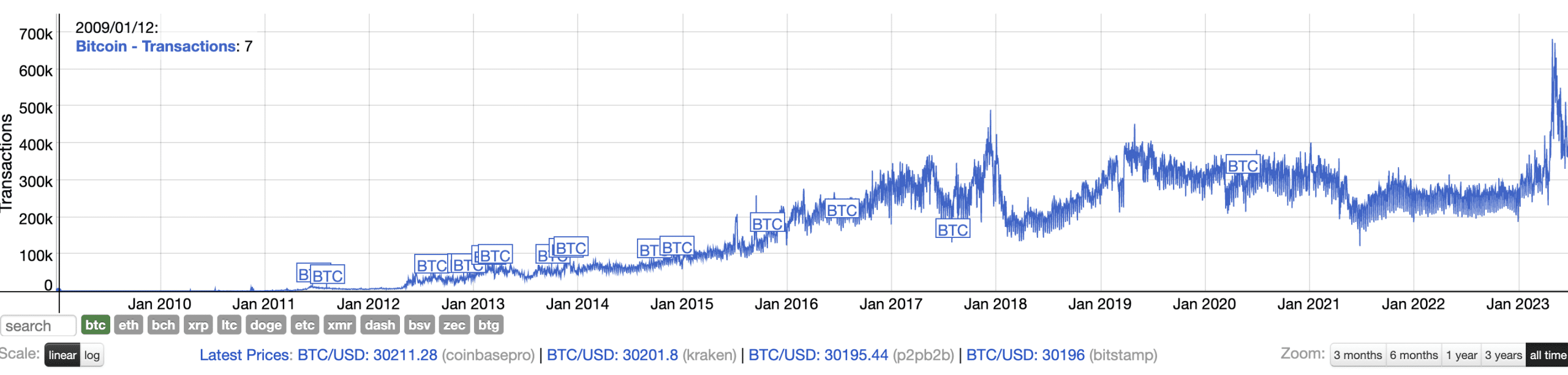 Bitcoin daily transactions 