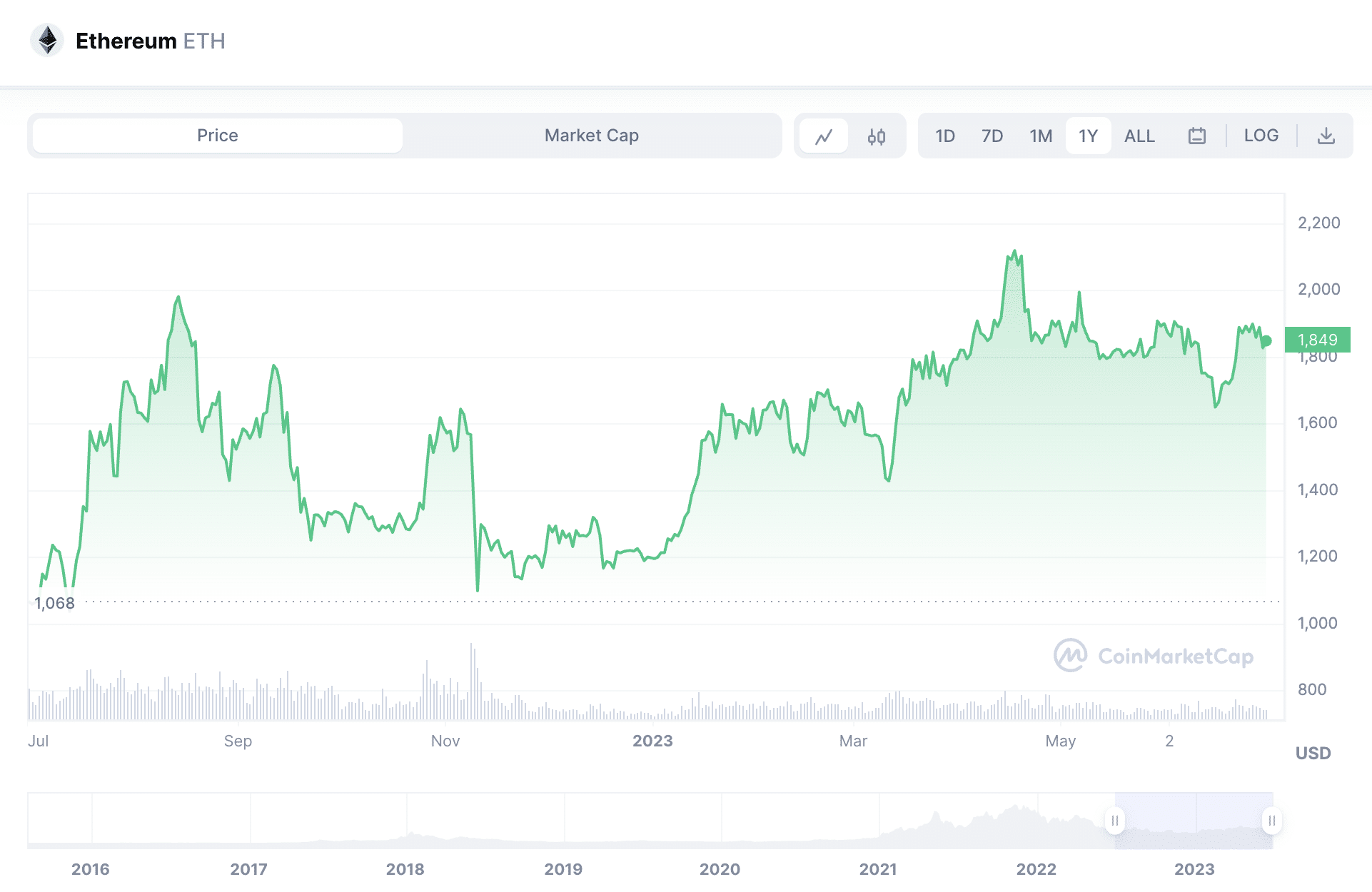 Ethereum price 
