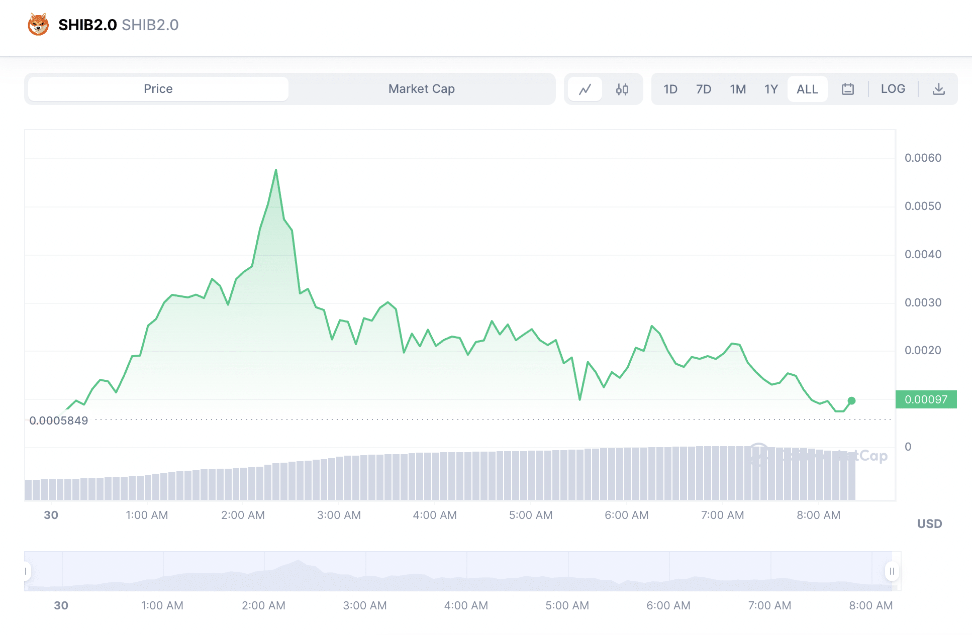 SHIB2.0 price 
