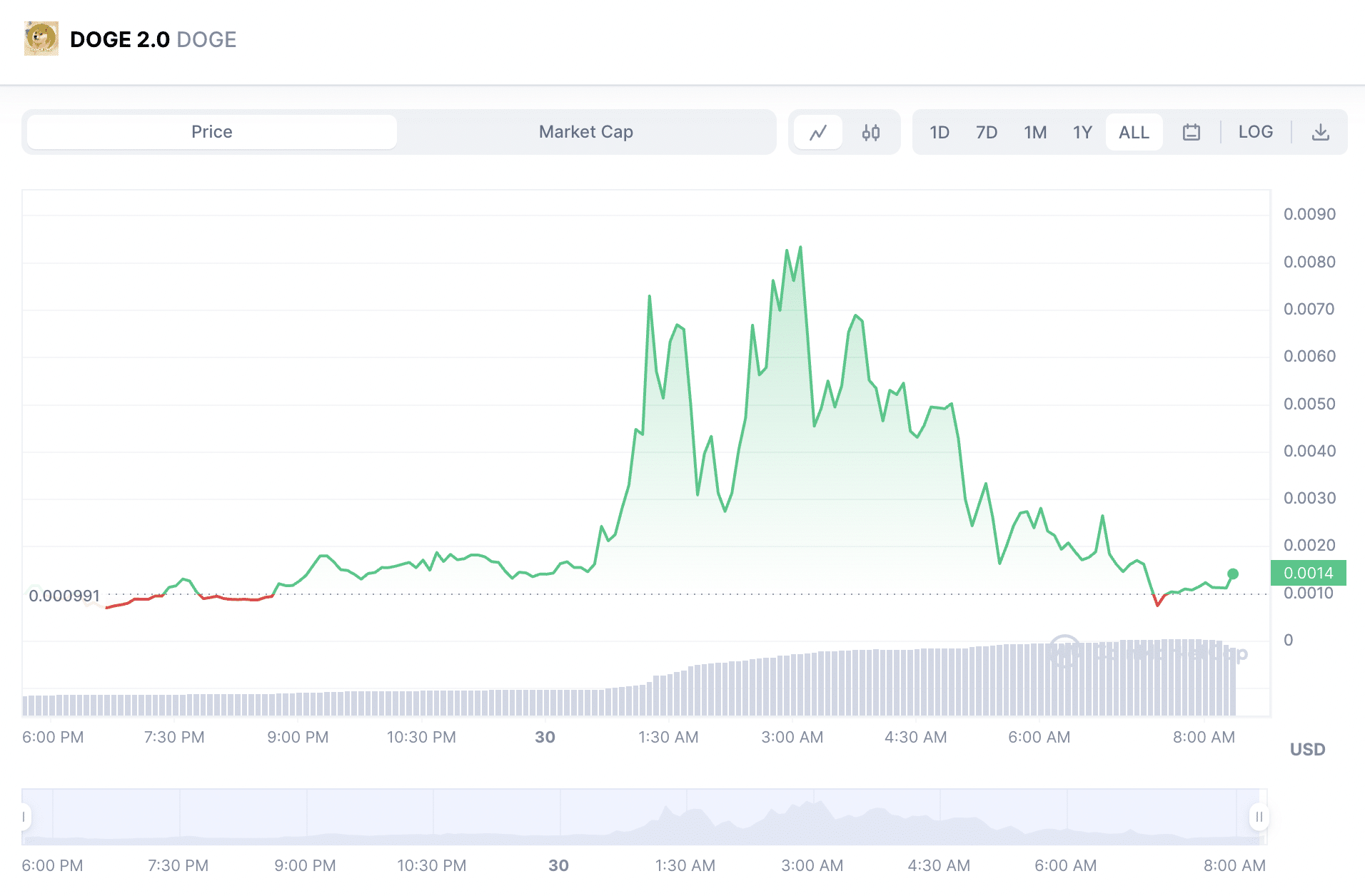 DOGE 2.0 price 