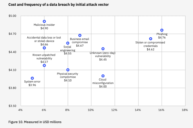 Cost and frequency of a data breach by initial attack vector in 2023
