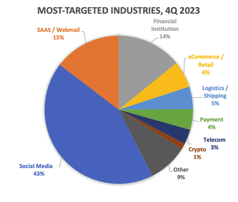 Most targeted industries for phishing attacks in Q4 2023