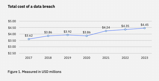 Total cost of a data breach from 2017 to 2023