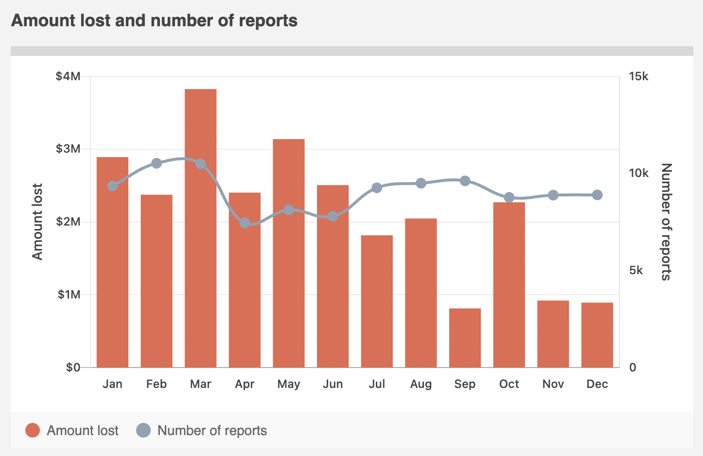 Amount lost and number of reports in Australia