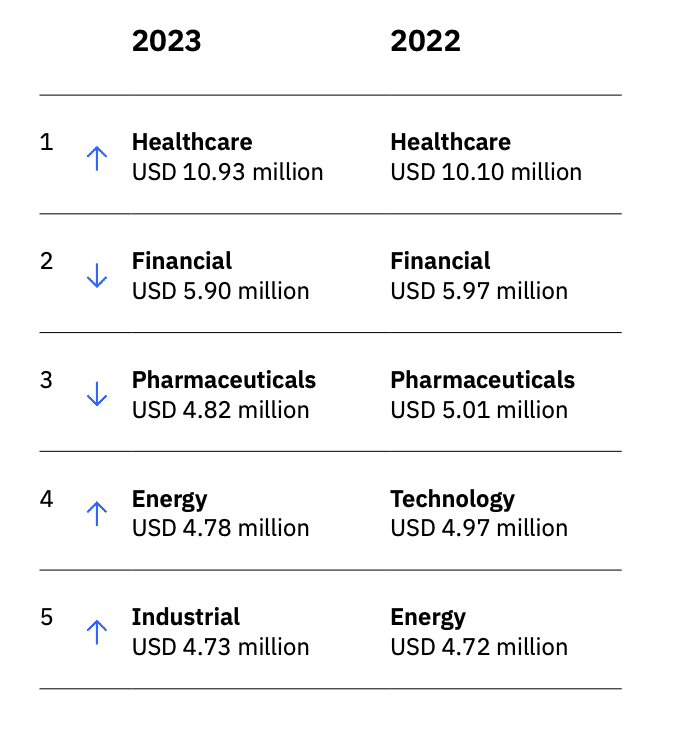 Industry data breach costs in 2023 and 2022