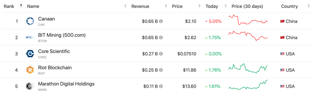 Top-Bitcoin-Mining-companies-by-Revenue