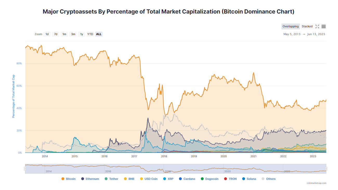 gráfico dominancia bitcoin 1306