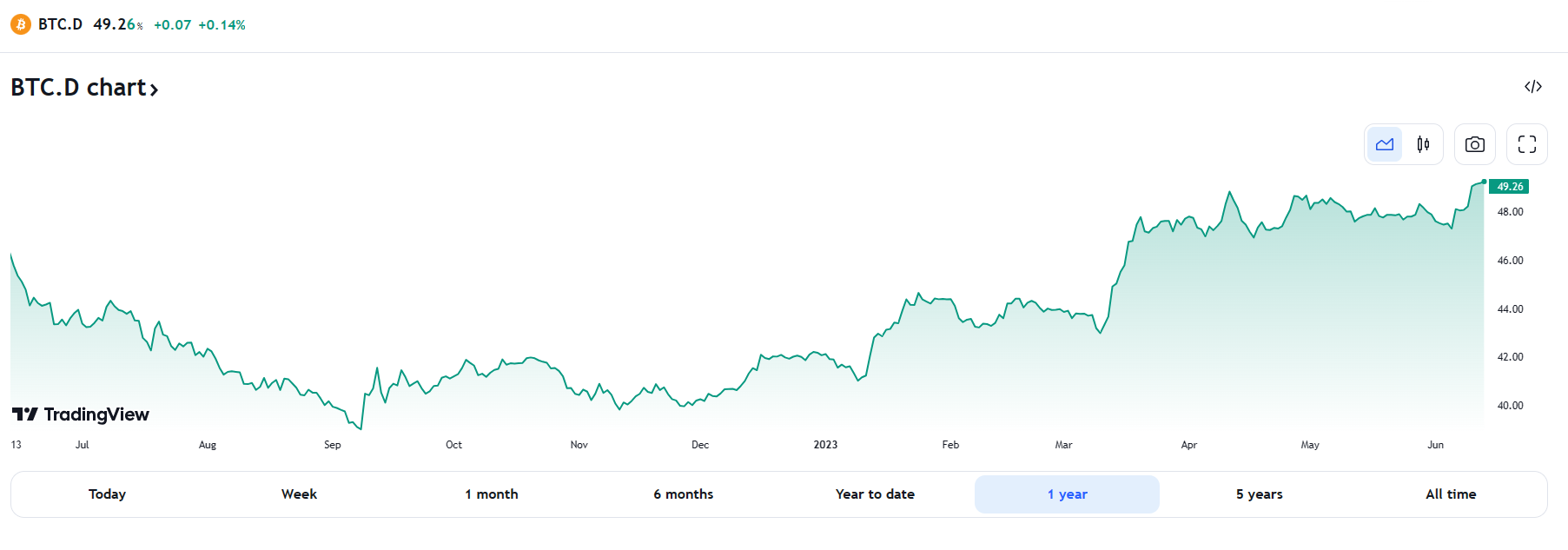 bitcoin dominance chart 13061