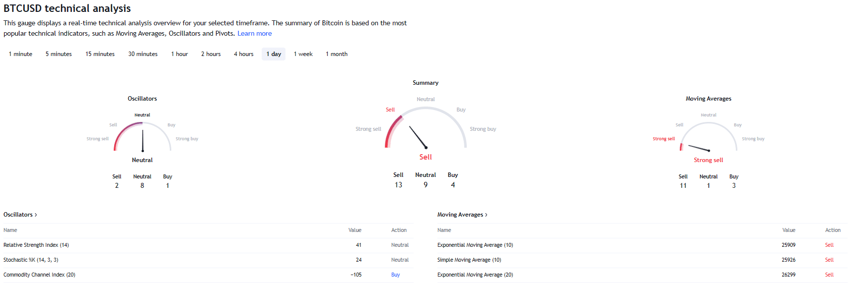 indicadores técnicos btc